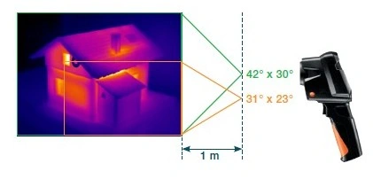 Esquema visual que explica el campo de visión (FOV) y la resolución espacial en una cámara termográfica, mostrando la relación entre distancia de medición, área observada y tamaño mínimo del objeto medible en inspecciones termográficas.
