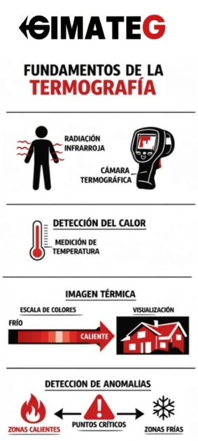 Infografía que muestra cómo funciona la termografía infrarroja mediante la radiación IR, la captura con cámara termográfica, la medición del calor, la escala de colores térmica y la detección de anomalías térmicas como puntos críticos, zonas calientes y zonas frías.