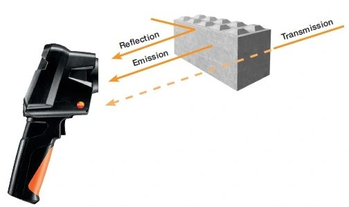 Diagrama visual que muestra cómo una cámara termográfica detecta la radiación infrarroja emitida por un objeto, así como la radiación reflejada y transmitida, conceptos clave para interpretar correctamente mediciones termográficas en aplicaciones industriales.