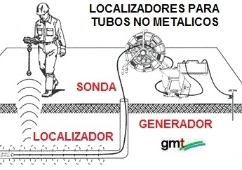 localizadores de sondas en camara inspeccion de tubos gimateg