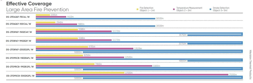Imagen técnica que muestra la cobertura efectiva de cámaras termográficas fijas HIKMICRO para prevención de incendios, medición térmica y detección de humo en grandes áreas industriales e infraestructuras críticas, disponible a través de Gimatec.