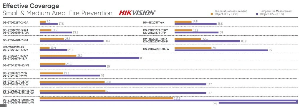 Imagen técnica que muestra la cobertura efectiva de cámaras termográficas fijas HIKMICRO según resolución y tamaño de objetivo para prevención de incendios y monitorización térmica continua en entornos industriales, disponible a través de Gimatec.